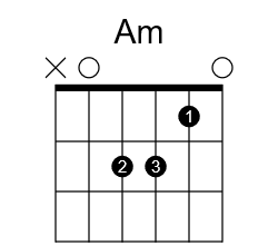 Chord diagram for open version of A minor from How to Read Guitar Tab