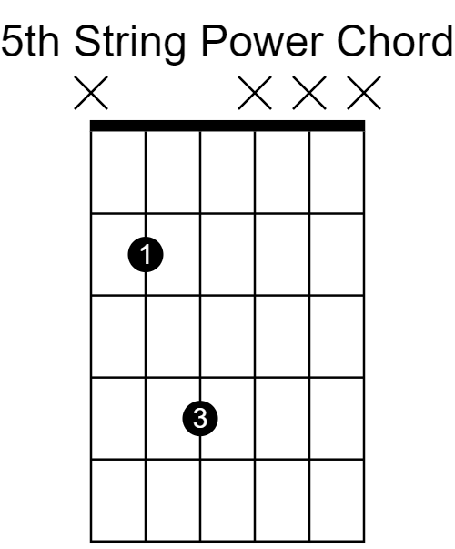 5th string power chord played with index finger and ring finger.