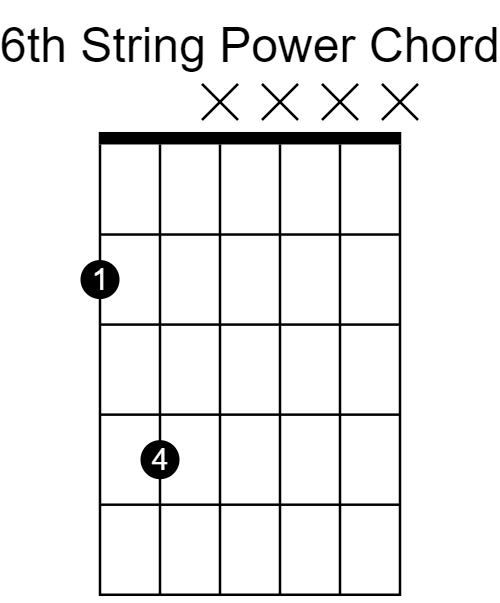 6th string power chord played with index finger and pinky.