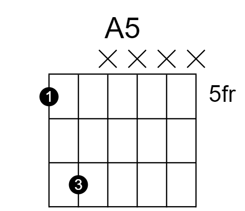 A5 power chord with index finger on the 5th fret of the 6th string, ring finger on the 7th fret of the 5th string.