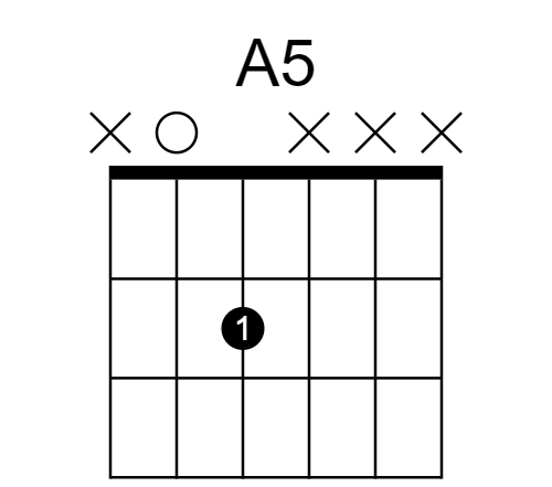 A5 power chord with index finger on the 2nd fret of the 4th string, played with an open 5th string.