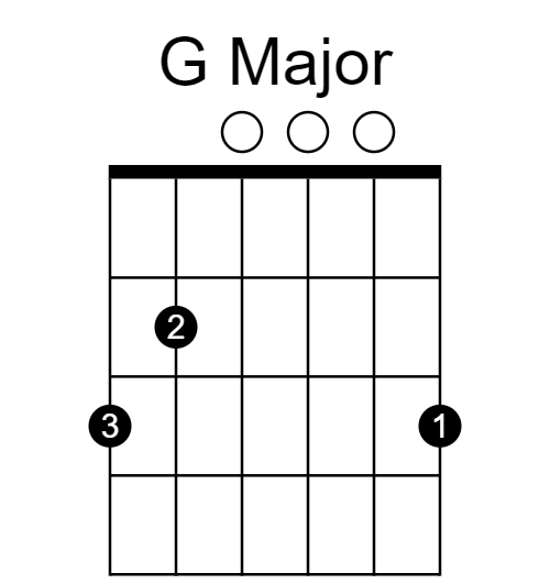 An open position G Major chord showing open strings to be played and numbers indicating which fingers to use.